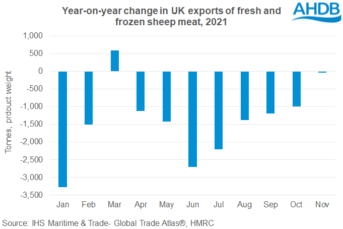Chart showing year-on-year change in UK monthly lamb export volumes for Jan to Nov 2021